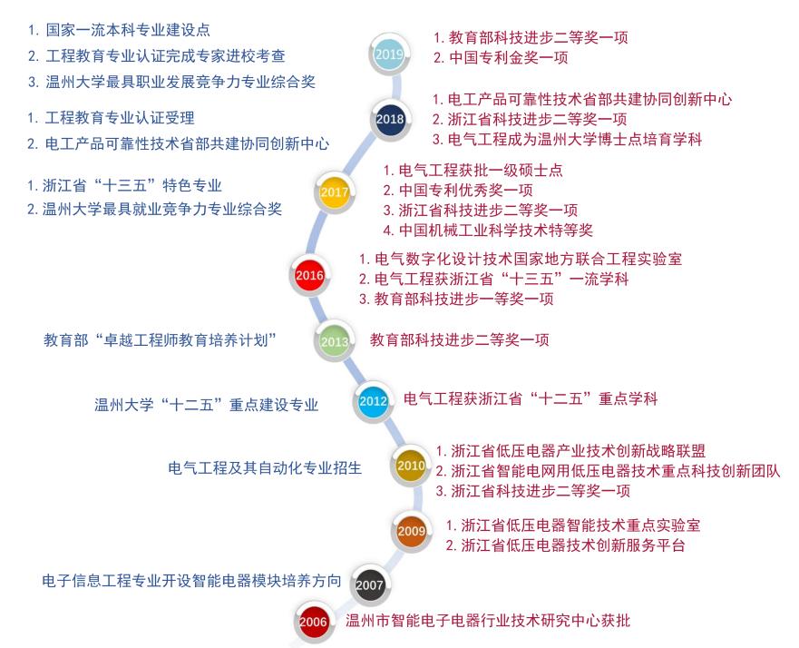 电气自动化专业产业转型的特征,温大电气
