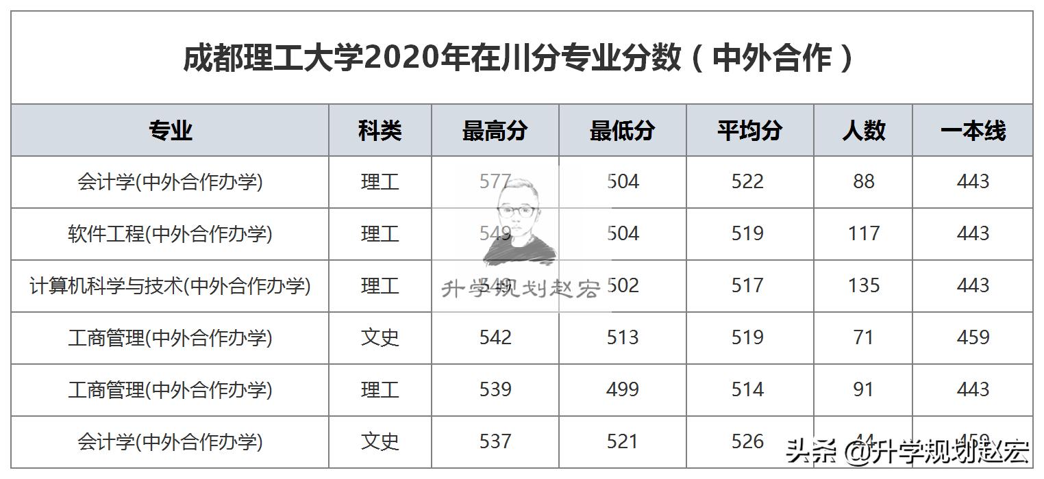 成都理工宜宾校区和本部有区别吗,成都理工宜宾校区预计559能上吗