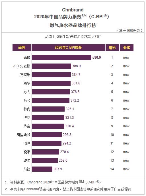2020年C-BPI十大品牌榜：抽油烟机、燃气灶、热水器等榜单一览