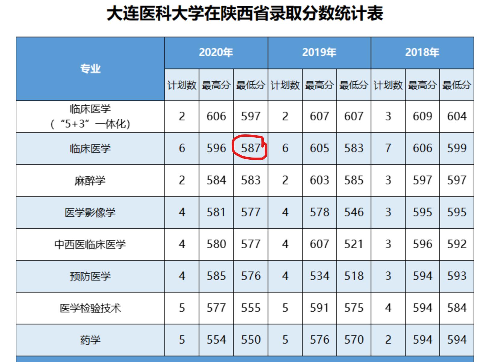 理科592分，全省5700多位，超出一本线141分，为什么选择二本院校