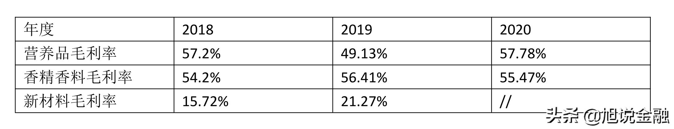 新和成合理估值,新和成净利润