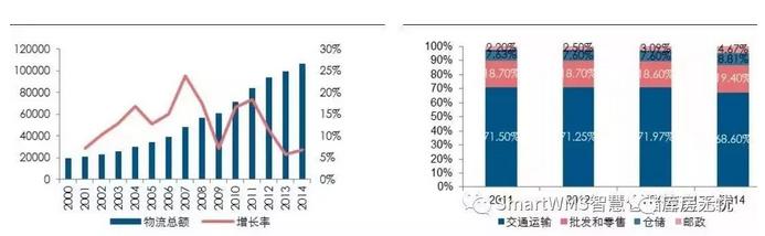 我国仓储管理现状的对策研究,国内仓储行业现状
