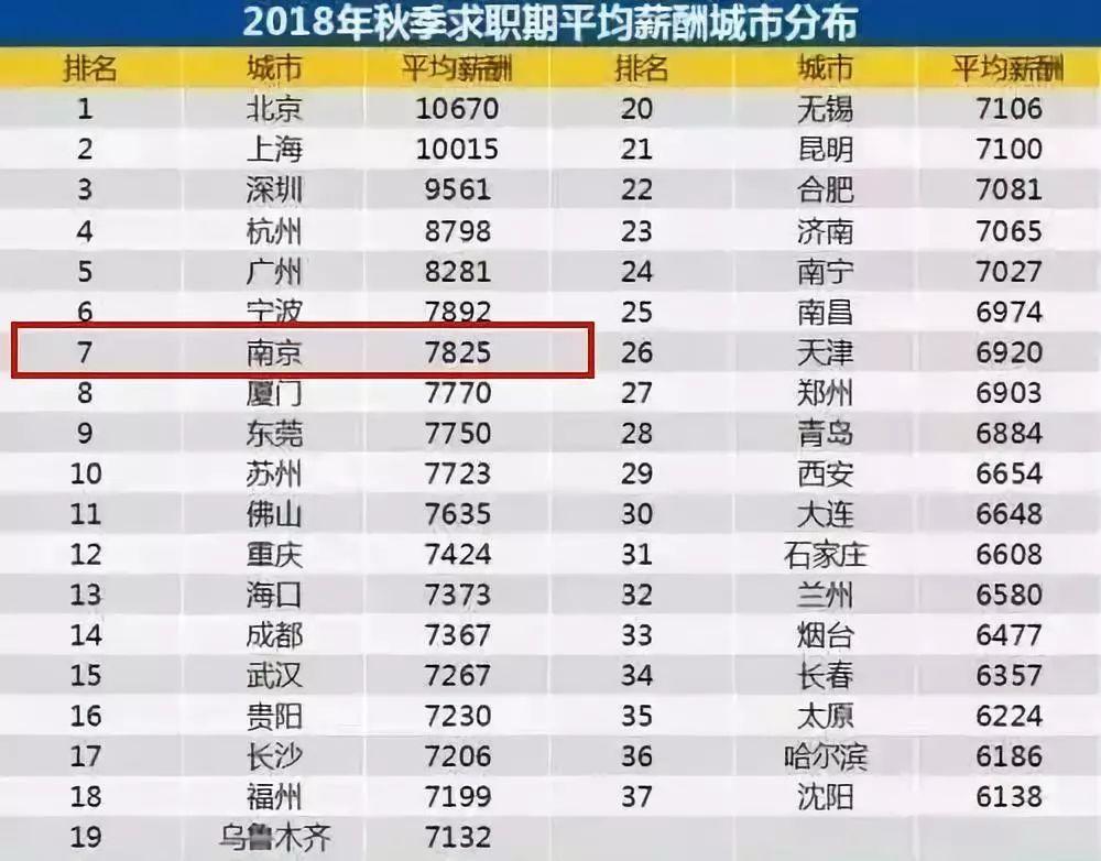 南京2019平均工资水平,南京平均工资2018年