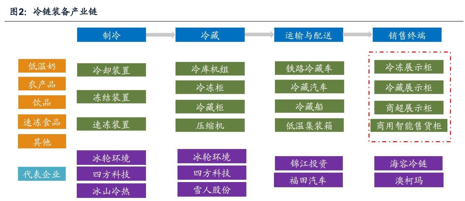 海容冷链智能柜,海容冷链冷柜