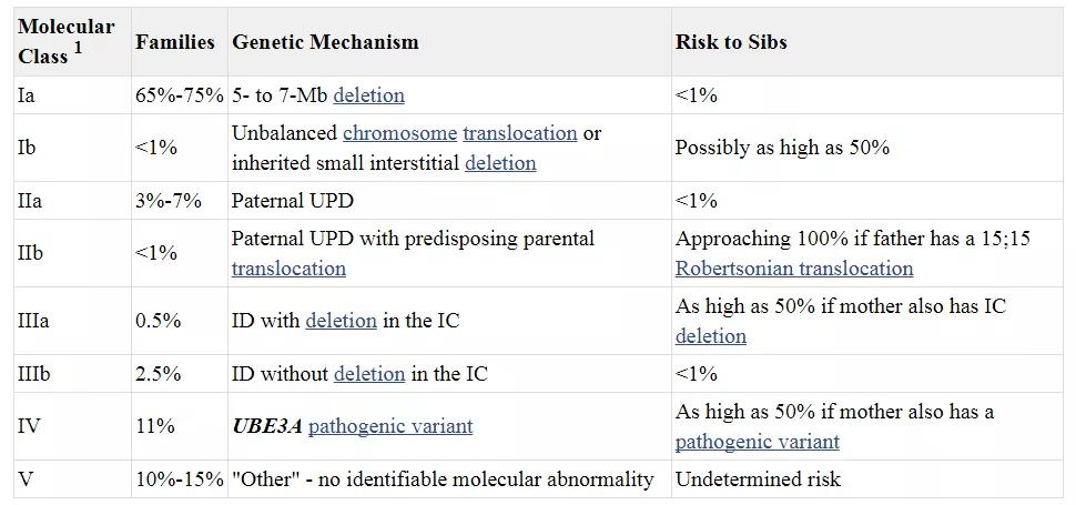 基因缺失有何影响,天使综合征基因治疗方法