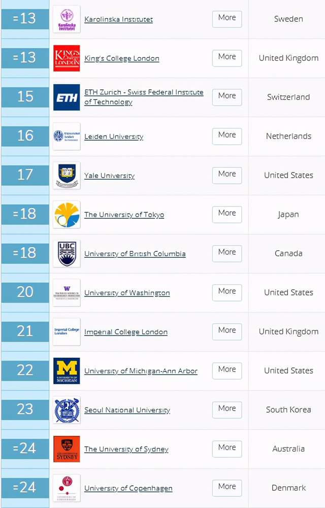 小众，但工资高！欧美药学专业介绍附：就业前景、QS世界大学排名
