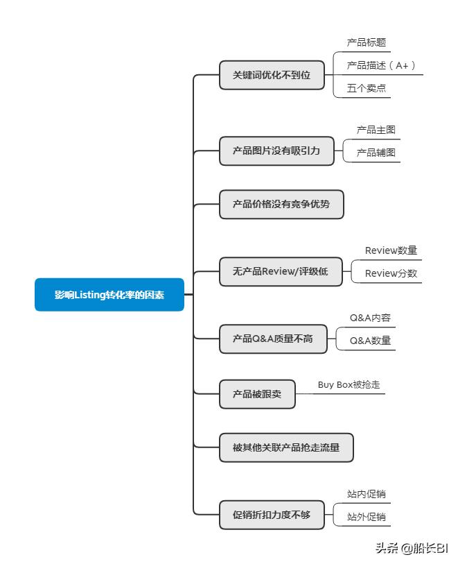 如何提高listing的曝光量,listing优化掌握这些技巧事半功倍