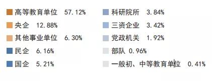 天津大学2020届毕业生就业质量报告