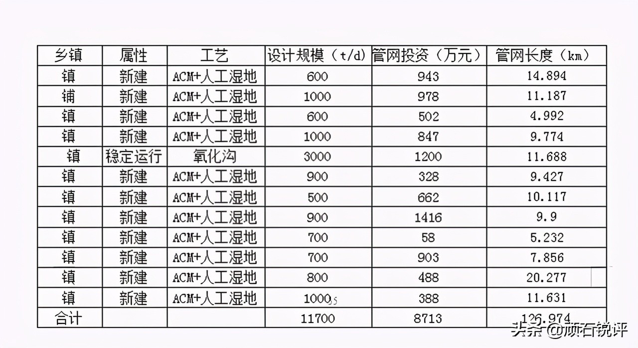 乡镇污水处理项目投资分析,乡镇污水处理设施建设标准