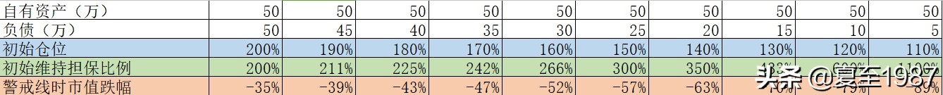 股票加杠杆最怕啥人买啊,合约10倍杠杆和100倍杠杆的区别