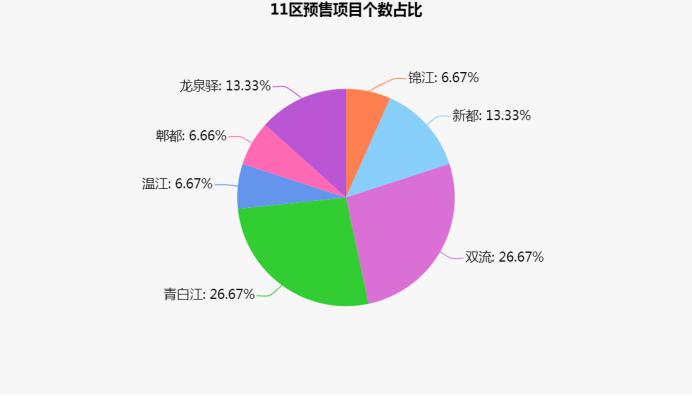 成都楼市报告7月版,成都7月楼市