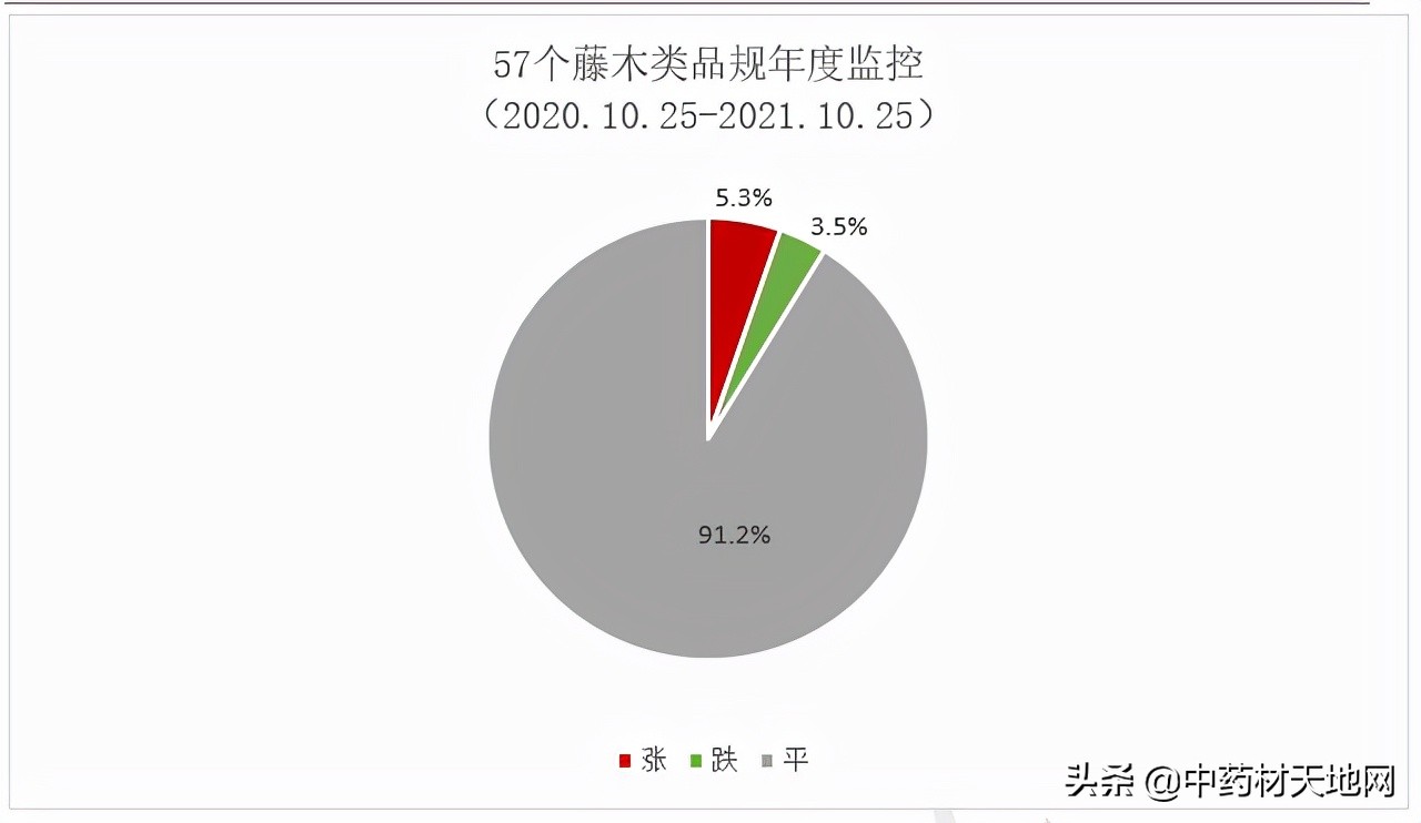 2021年中药材收购价格表,2016-2020年中药材价格趋势