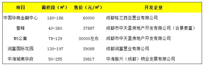 成都最贵的街天府二街,成都最真实探店