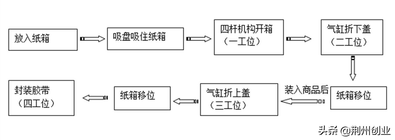 拥抱电商经济！荆职师生研发智能纸箱包装机