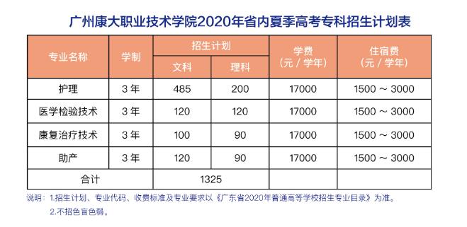 广州康大职业技术学院2024春招,广州康大职业技术学院