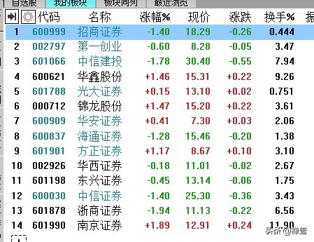 券商板块南京证券分析,券商板块中哪些股票成长性最强