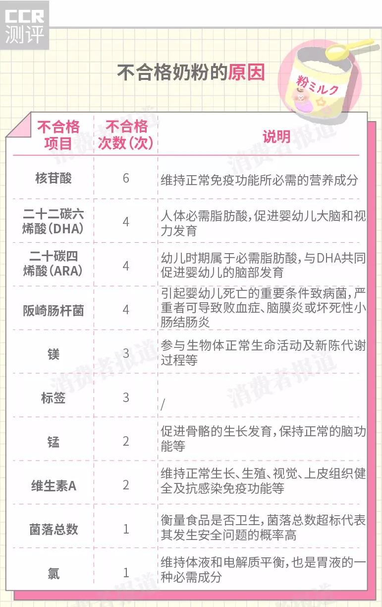 奶粉抽检皇家美素佳儿,奶粉检测出致癌物名单
