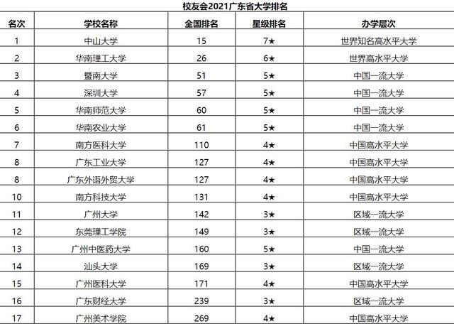 华南理工大学广东省排名,广东实力最强的十所高校