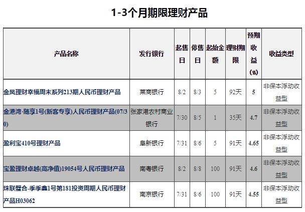 年收益在3.5的银行理财推荐,收益最高理财排名