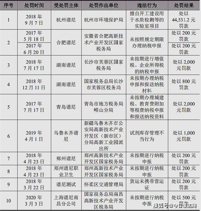 谱尼测试被立案调查后续,谱尼测试近两年有没有被立案调查