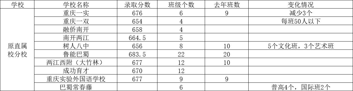 重庆区县重点中学,重庆直属重点中学怎么招生
