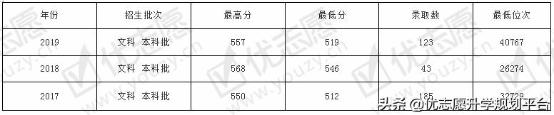 山东第一医科大学热门专业排行榜,山东春考医学专科有哪些专业