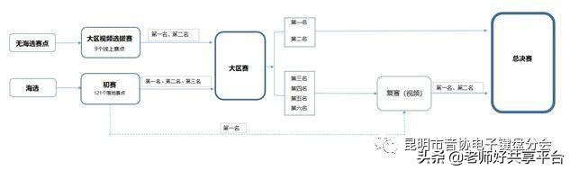电子键盘大赛视频,云南省第三届锦标赛开幕式