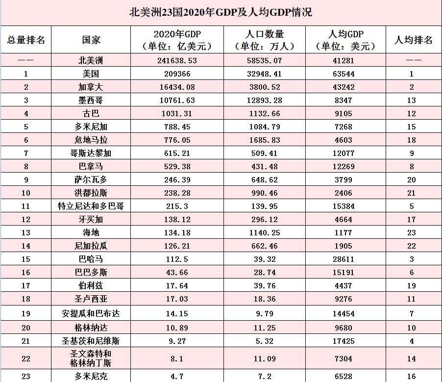 北美洲各国最新人均GDP:美国6.35万美元领跑,墨西哥仅列第13
