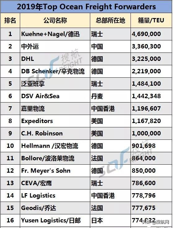 2023中国货代物流企业排行榜,全球海运货代50强排行榜