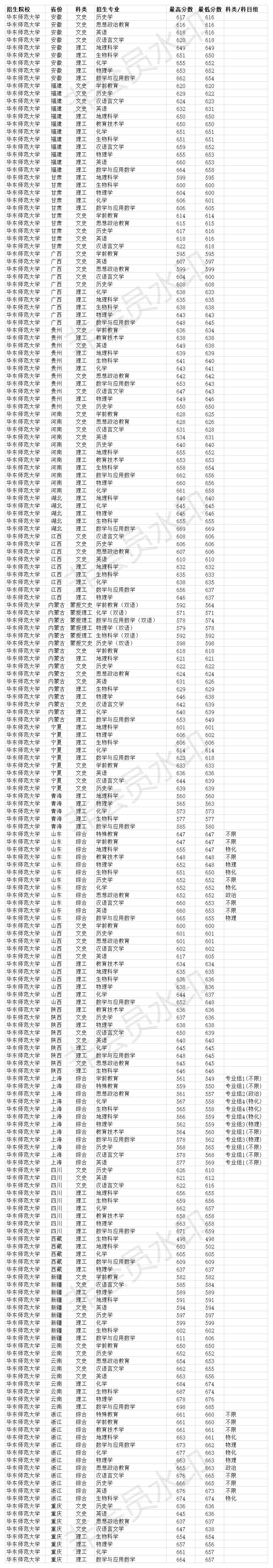 华东师范大学2020录取分数线各省,华东师范大学2020年公费生分数线