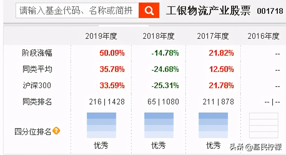 江山代有才人出,这5只年年业绩不错的基金能否为明日之星?