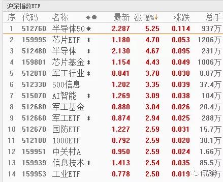 目前市场有哪些etf,现在的市场行情etf套利机会多吗