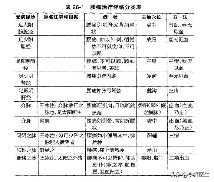 中医腰痛的病因,中医腰痛病因病机