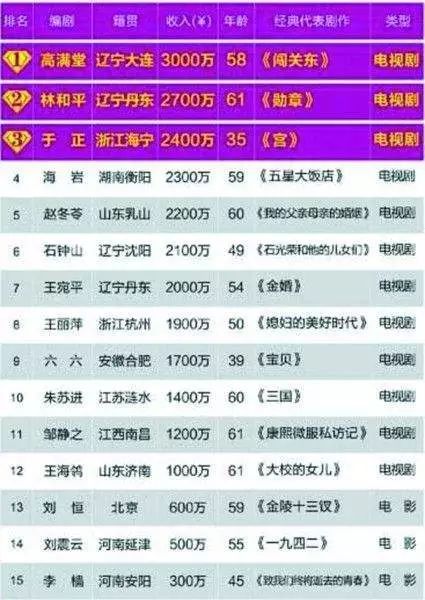 真香!写一集剧本就能赚到三十万元稿酬!手把手教你成为金牌编剧