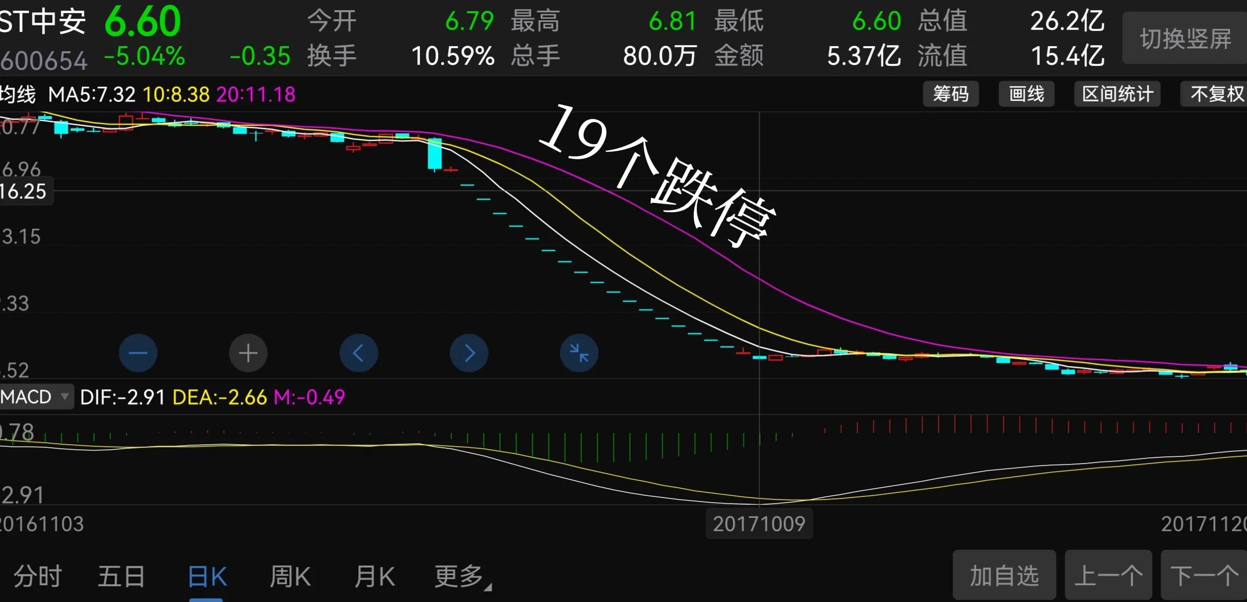 这只沪市老八股，中安消造假借壳后套牢的股民，索赔能拿回钱吗？