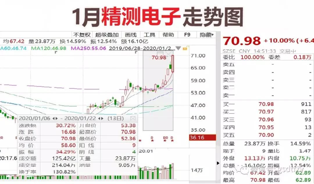 暴涨230%牛股,3天暴涨31倍大牛股