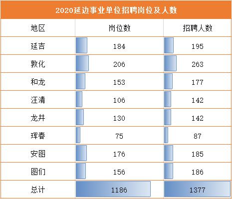 2023延边州事业单位报名人数,延边事业单位报名条件