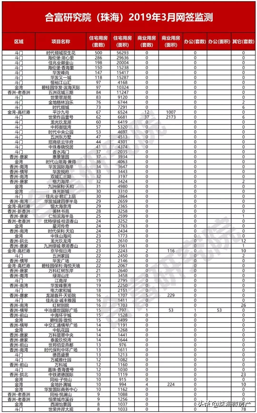 房市最疯狂时间,珠海三月楼市