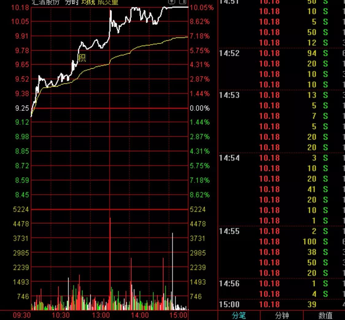 当日分时线紧贴均线后市怎么看,分时线在均线上下波动如何操作
