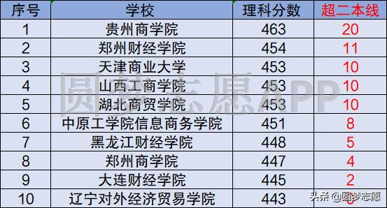 二本里财经类大学排名,财经类二本比较好的大学