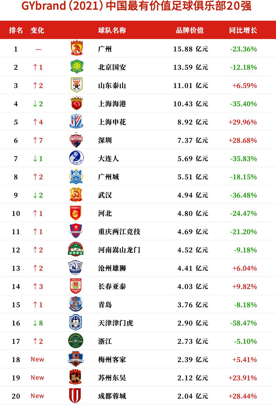 中国排名前十的足球俱乐部,中国最好的足球俱乐部排名2020年