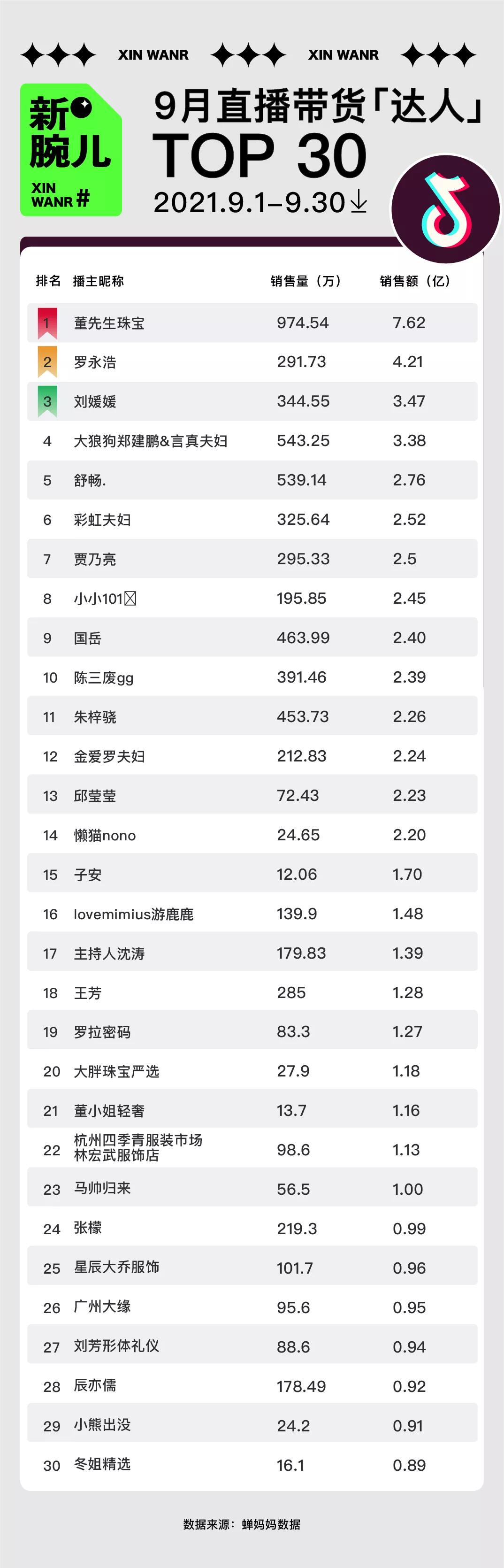 9月去水带货榜|薇娅、李佳琦带货62亿；辛选主播撑起快手半边天