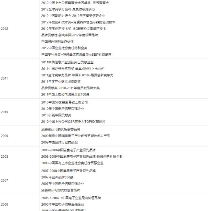 京东方业绩怎么样,京东方屏幕的排名如何