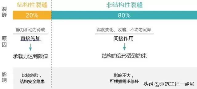 混凝土结构底板裂缝的处理方法,混凝土结构窗角出现裂缝的原因