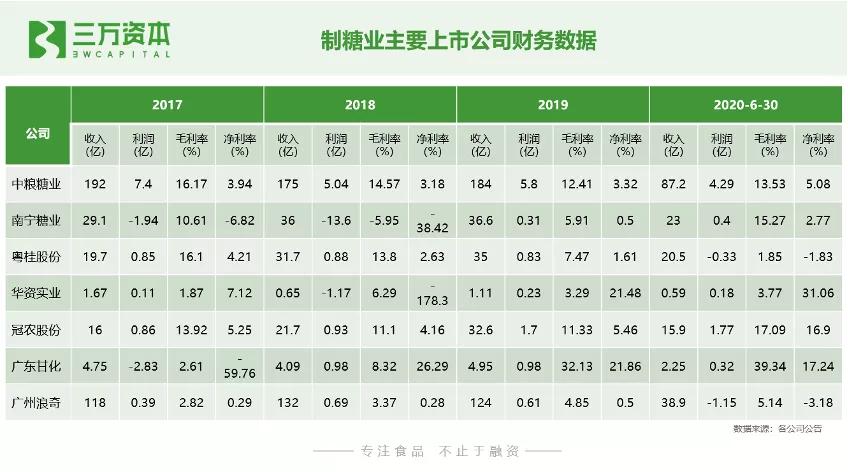 0糖和0蔗糖究竟有什么区别？万字研究带你了解糖行业