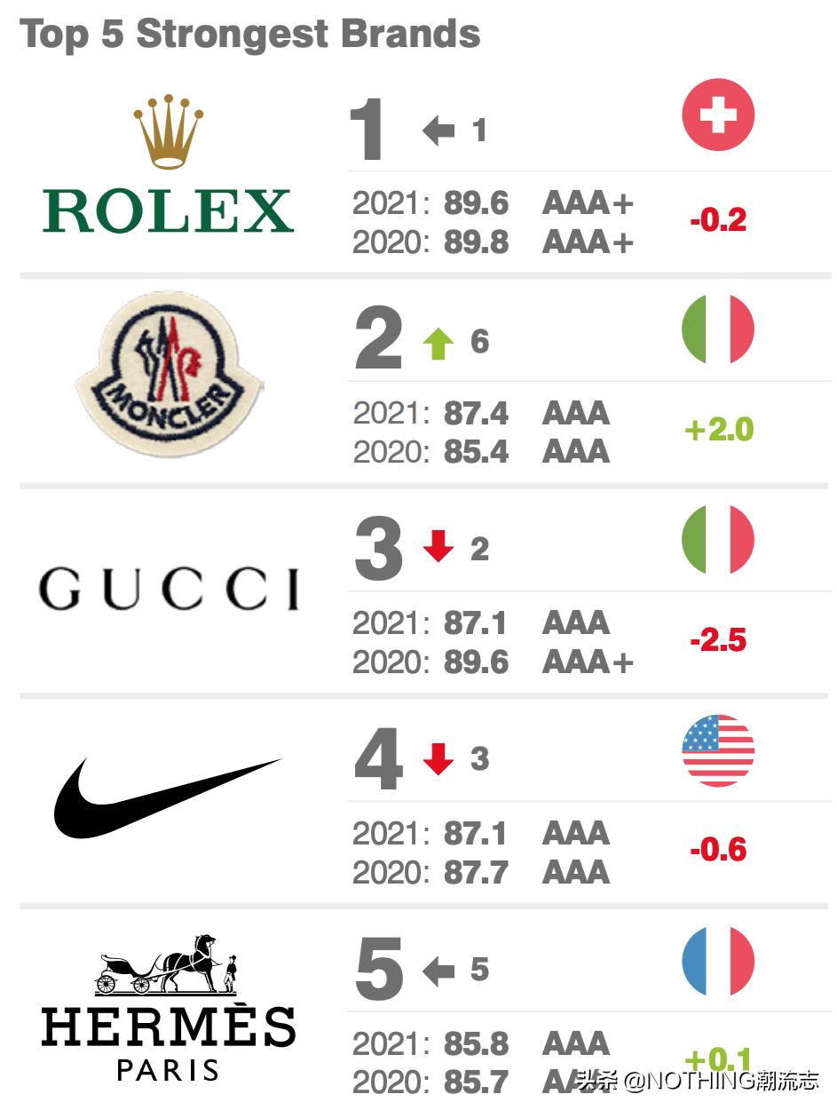 大牌鞋服品牌排行榜大全,鞋服奢侈品牌排行榜前十