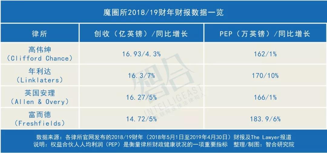 四大“魔圈所”，平均创收超138亿