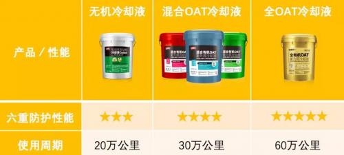 进入冬季用错冷却液竟然有这么大的危害？