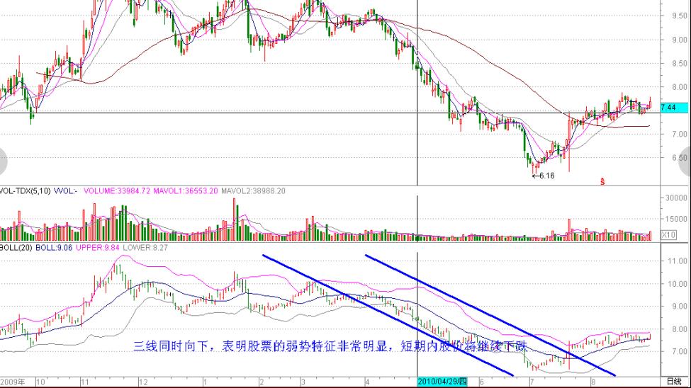 股市boll怎么用法,boll布林线指标参数最佳设置