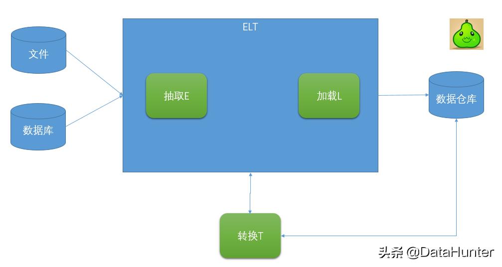 etl常用的数据技术有哪些,etl数据分析师需要掌握什么